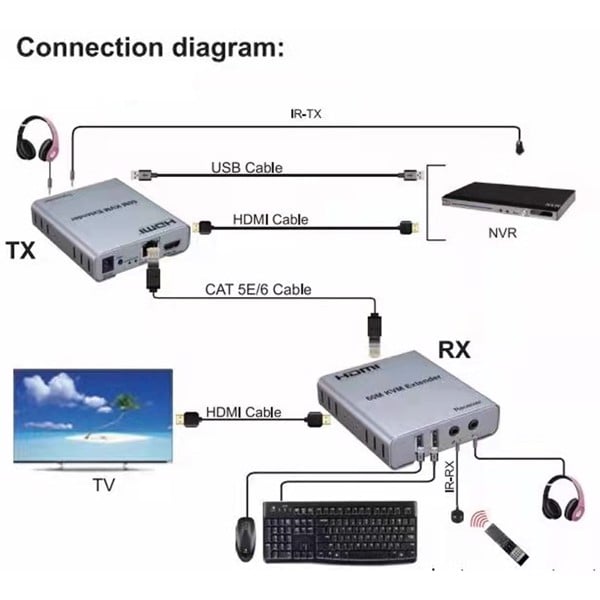 Bộ khuếch đại mở rộng HDMI 4K+ USB qua dây cáp mạng 60 mét - 4K HDMI KVM 60M Extender - Bộ kéo dài HDMI USB qua dây mạng 60 mét - Phụ kiện điện tử Việt Nam